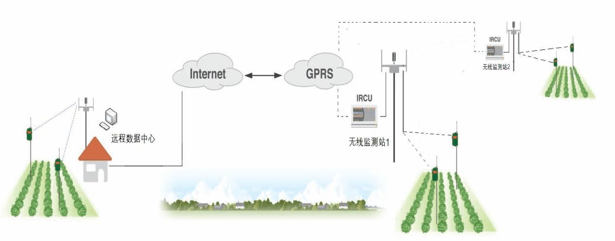 基于GPRS通信的远程土壤墒情自动监测系统具体介绍